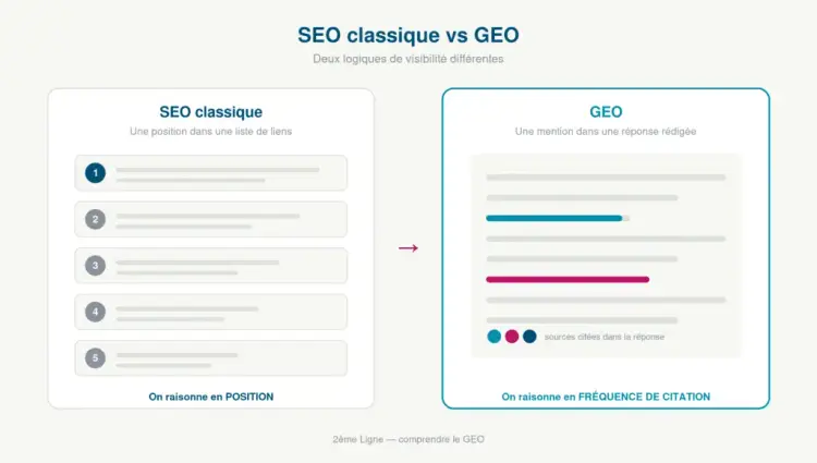 Comparaison entre le SEO classique, qui raisonne en position, et le GEO, qui raisonne en fréquence de citation