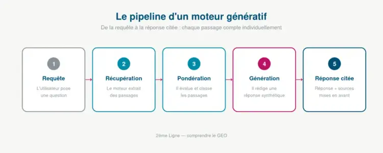 Le pipeline d'un moteur génératif en cinq étapes : requête, récupération des passages, pondération, génération, réponse citée